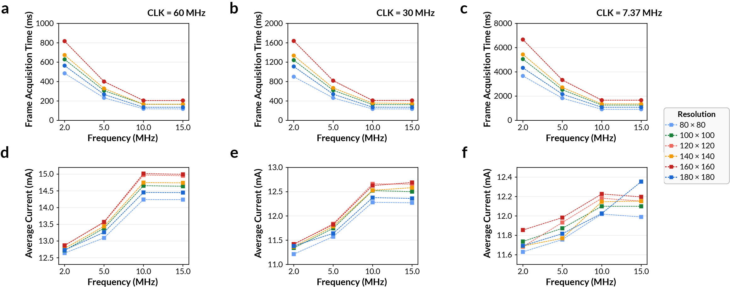 MAX78000 camera frequency characterization