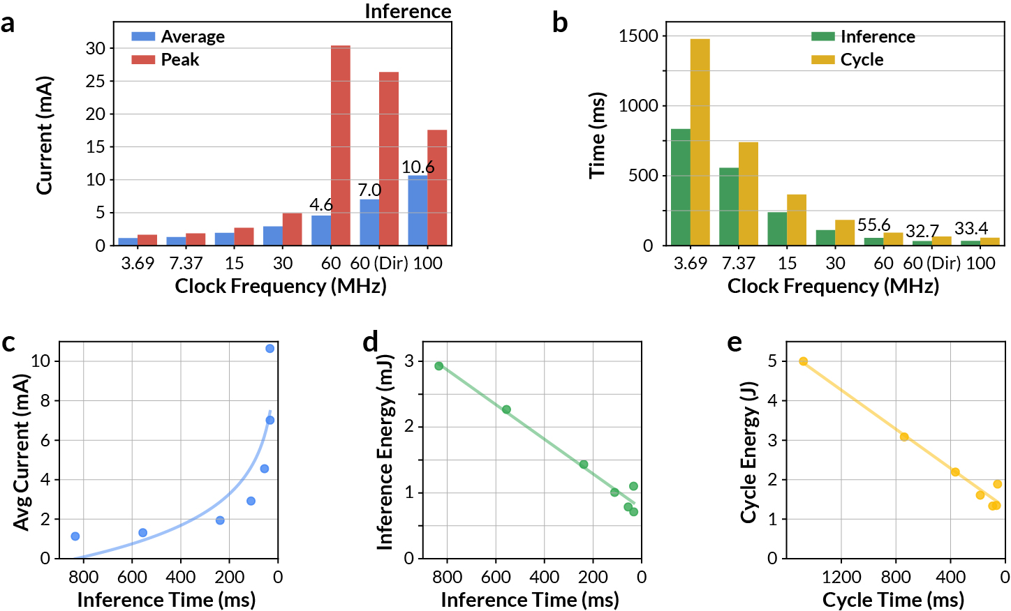 MAX78000 inference power versus clock frequency