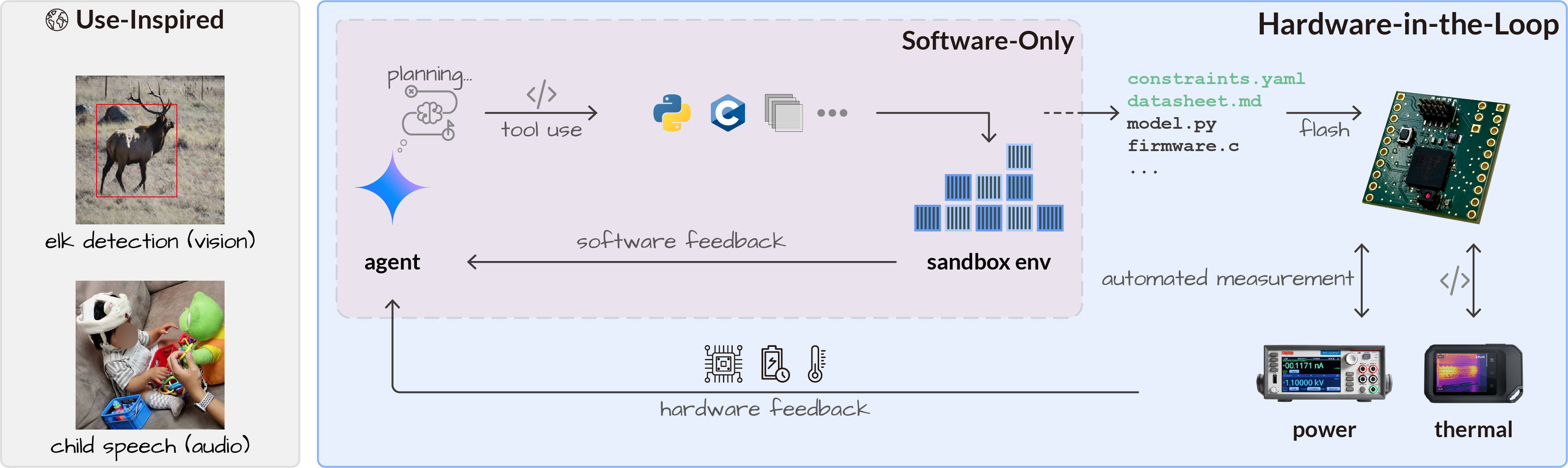 Embedded Arena teaser showing the hardware-in-the-loop benchmark workflow